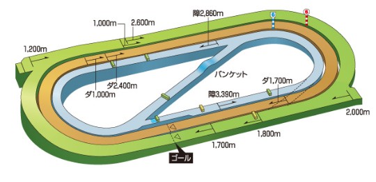 小倉競馬場芝1800mの特徴と傾向データまとめ